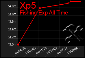 Total Graph of Xp5