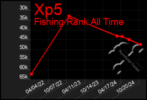 Total Graph of Xp5