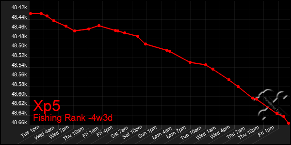 Last 31 Days Graph of Xp5