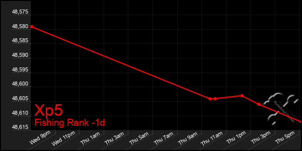 Last 24 Hours Graph of Xp5