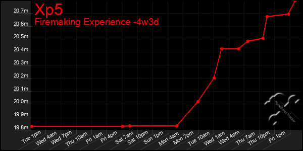 Last 31 Days Graph of Xp5