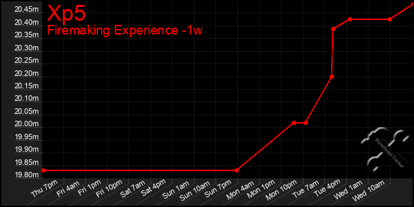 Last 7 Days Graph of Xp5