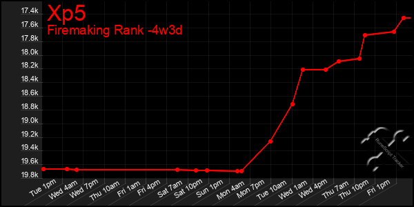 Last 31 Days Graph of Xp5