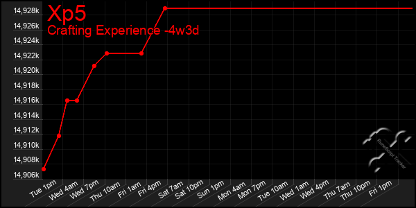 Last 31 Days Graph of Xp5