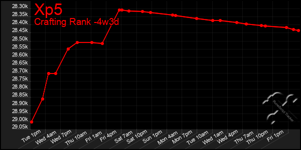 Last 31 Days Graph of Xp5