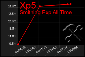 Total Graph of Xp5