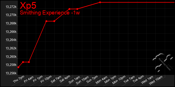 Last 7 Days Graph of Xp5