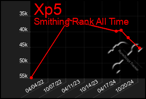 Total Graph of Xp5