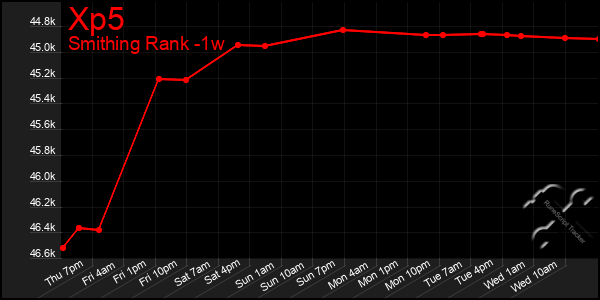 Last 7 Days Graph of Xp5