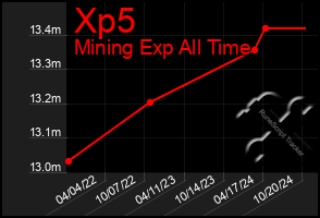 Total Graph of Xp5