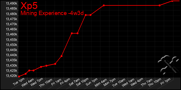 Last 31 Days Graph of Xp5