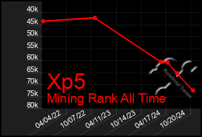 Total Graph of Xp5