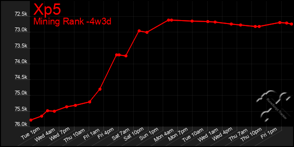 Last 31 Days Graph of Xp5