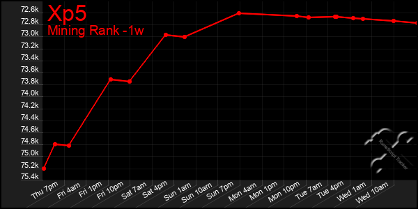 Last 7 Days Graph of Xp5