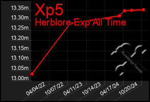 Total Graph of Xp5