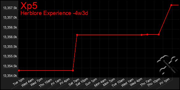 Last 31 Days Graph of Xp5