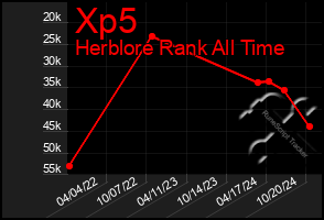 Total Graph of Xp5