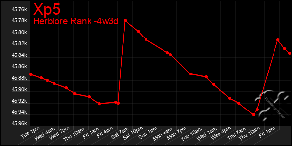 Last 31 Days Graph of Xp5