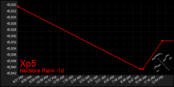 Last 24 Hours Graph of Xp5