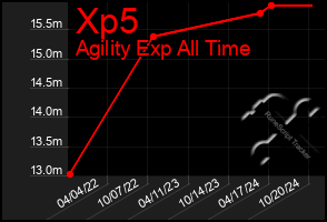 Total Graph of Xp5