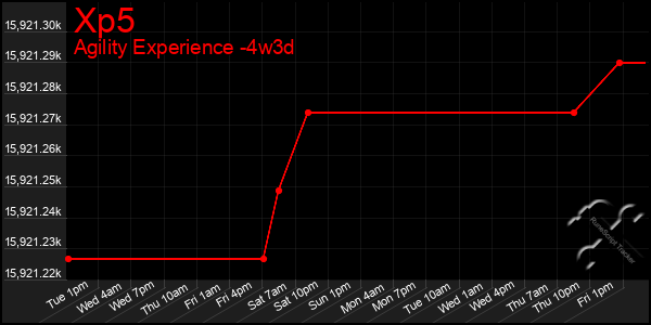 Last 31 Days Graph of Xp5