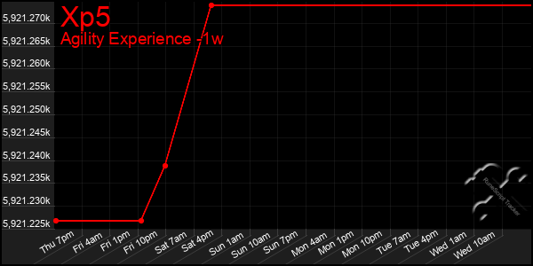 Last 7 Days Graph of Xp5