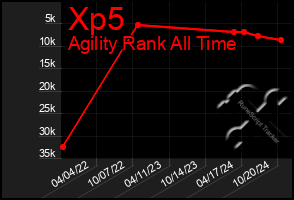 Total Graph of Xp5