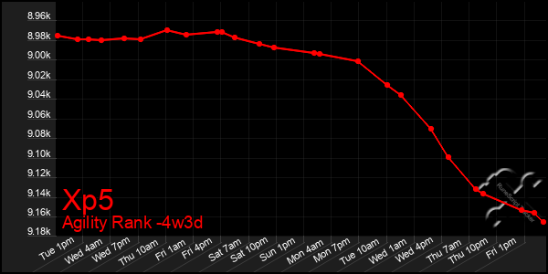 Last 31 Days Graph of Xp5