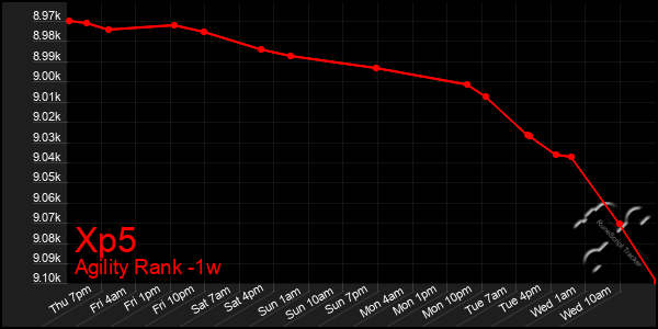 Last 7 Days Graph of Xp5