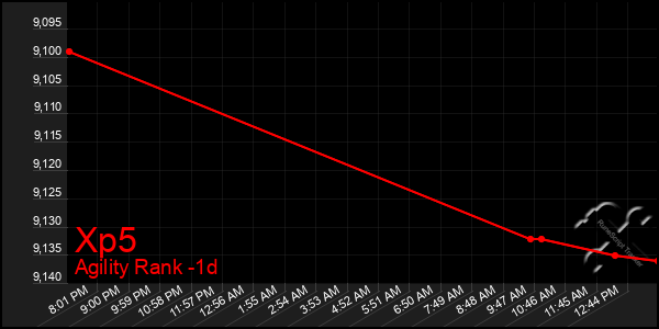 Last 24 Hours Graph of Xp5