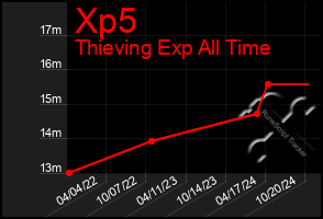 Total Graph of Xp5