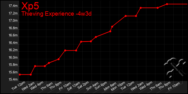 Last 31 Days Graph of Xp5