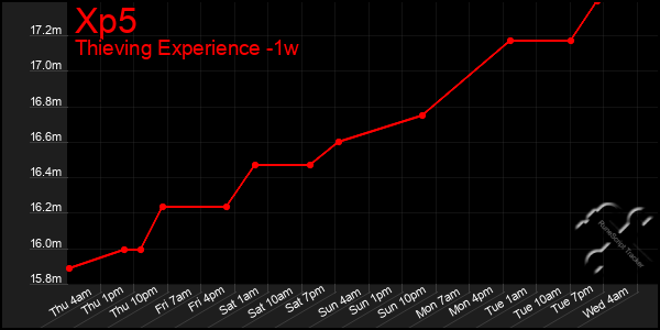 Last 7 Days Graph of Xp5