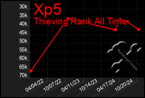 Total Graph of Xp5