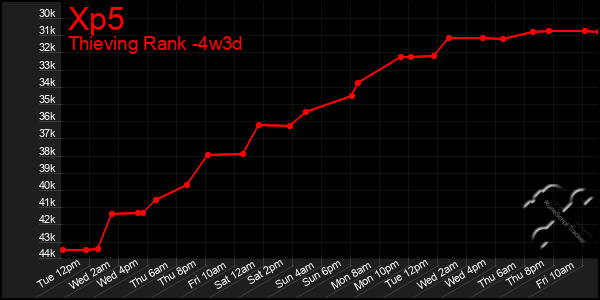 Last 31 Days Graph of Xp5