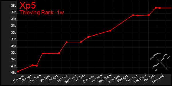 Last 7 Days Graph of Xp5