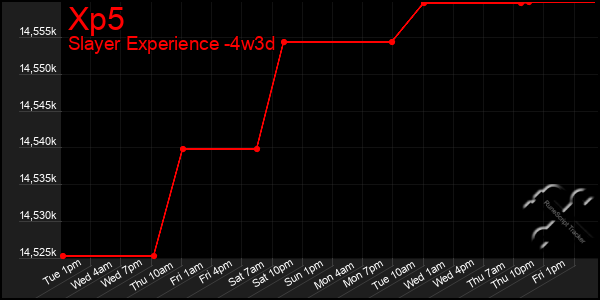 Last 31 Days Graph of Xp5