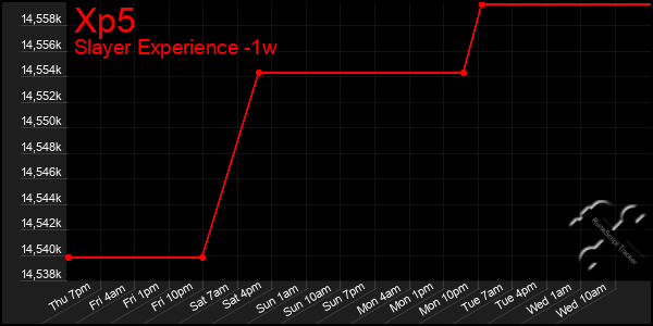 Last 7 Days Graph of Xp5