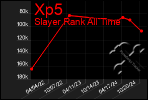 Total Graph of Xp5