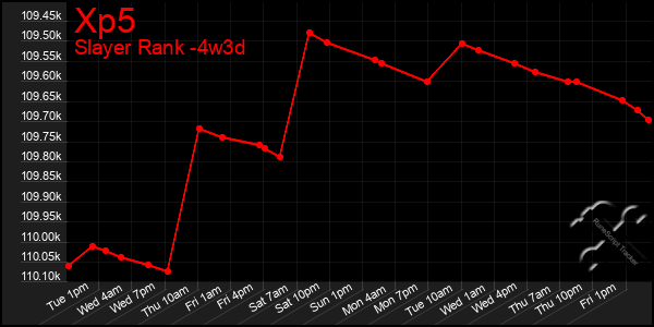 Last 31 Days Graph of Xp5