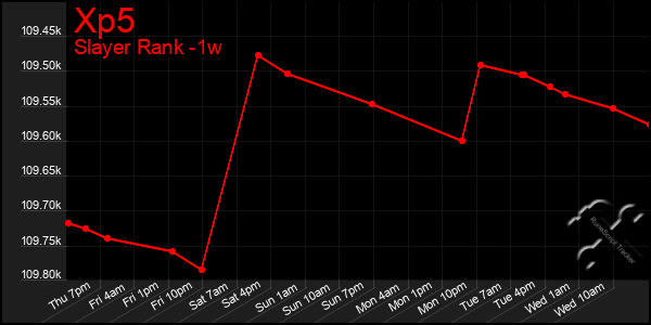 Last 7 Days Graph of Xp5