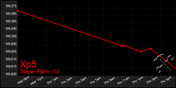 Last 24 Hours Graph of Xp5