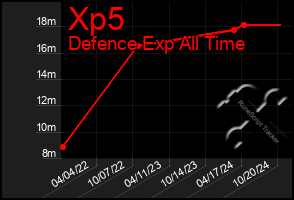 Total Graph of Xp5