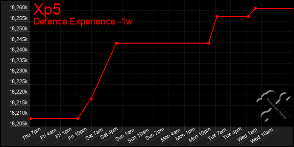 Last 7 Days Graph of Xp5