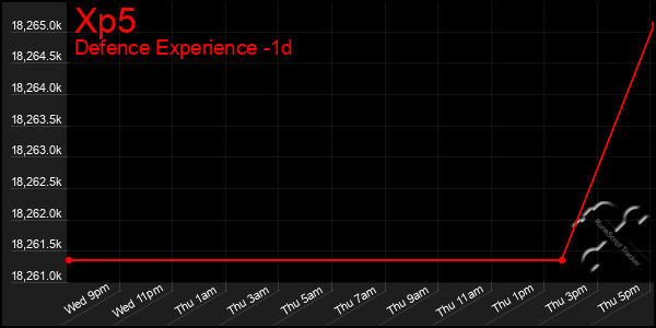 Last 24 Hours Graph of Xp5