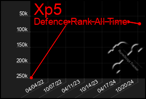 Total Graph of Xp5