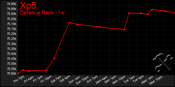 Last 7 Days Graph of Xp5