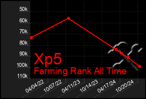 Total Graph of Xp5