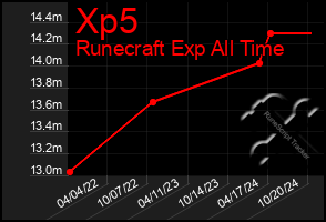 Total Graph of Xp5