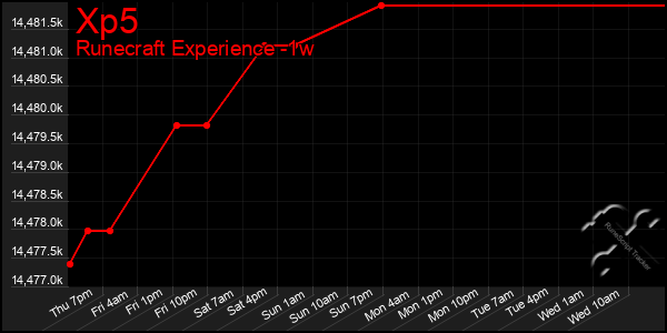 Last 7 Days Graph of Xp5